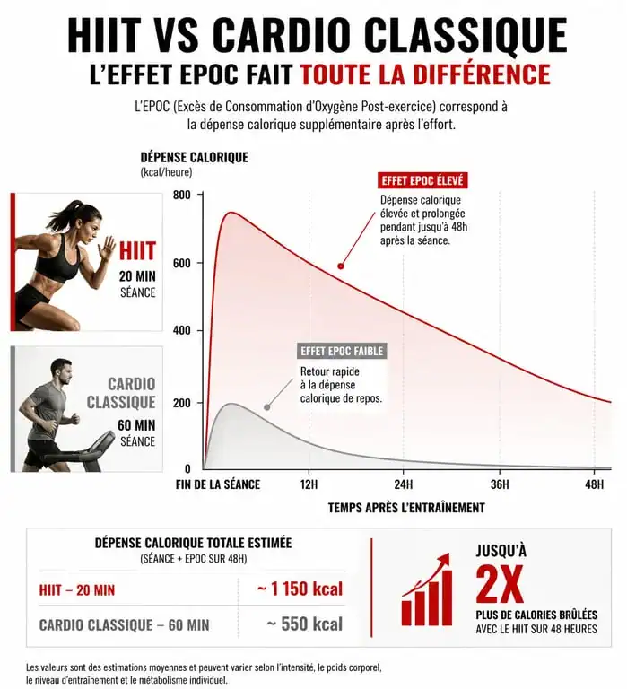 Infographie comparant la dépense calorique du HIIT et du cardio classique pour la perte de poids