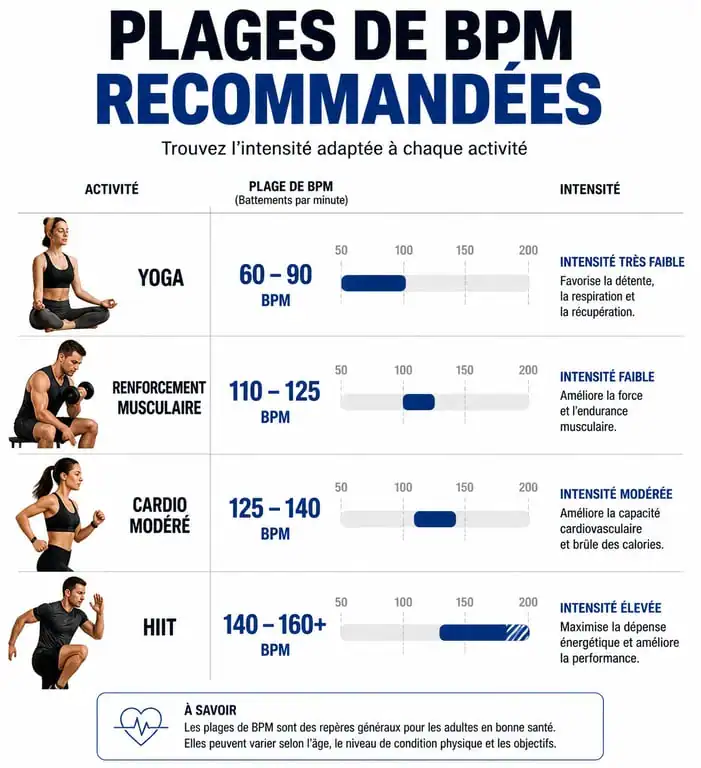 Infographie des plages de BPM recommandées pour le fitness en musique par type d'exercice