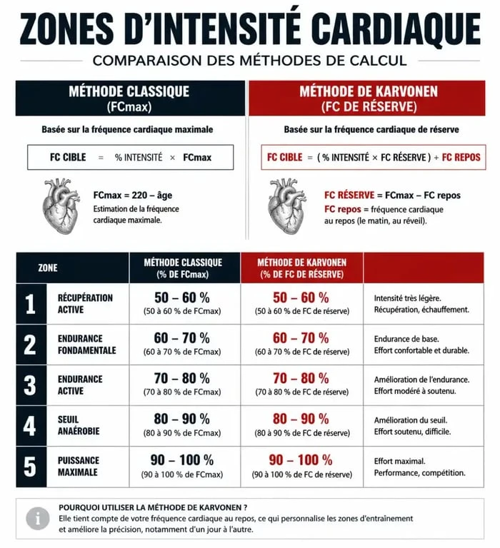 Comparatif des zones d'entraînement : méthode classique vs fréquence cardiaque de réserve