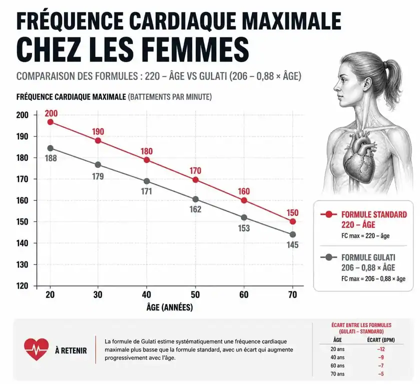 Graphique comparatif de la fréquence cardiaque maximale (FC max) chez la femme selon l'âge : méthode classique vs formule de Gulati