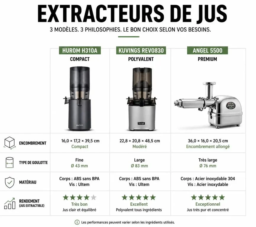 Comparatif des meilleurs extracteurs de jus 2024 : Hurom, Kuvings et Angel