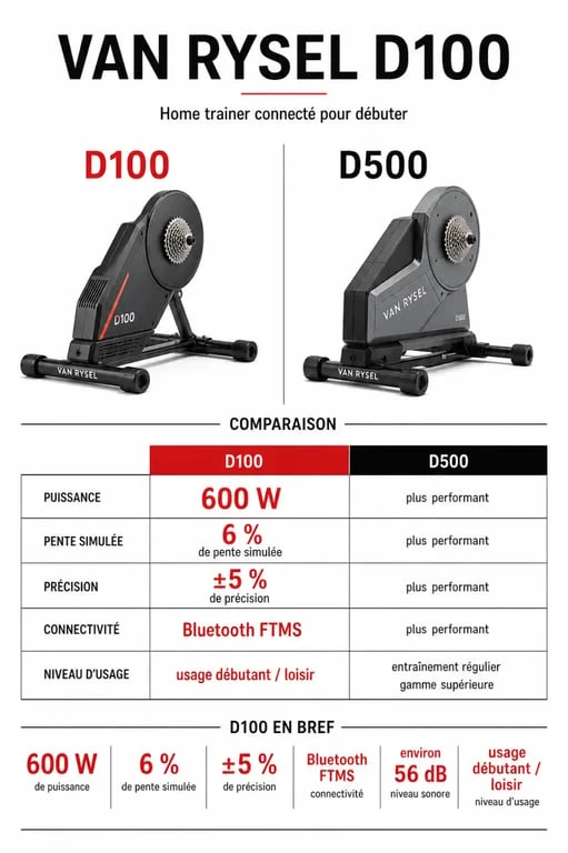 Comparatif home trainer d100 et D500 avec puissance, pente et précision