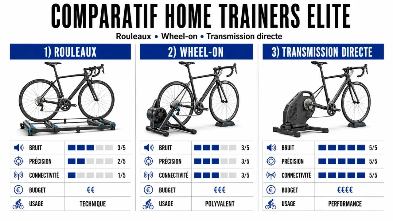 Comparatif home trainer Elite des modèles et critères de choix