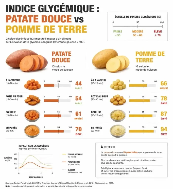 Infographie comparant l'indice glycémique de la patate douce et de la pomme de terre pour une meilleure gestion de la glycémie