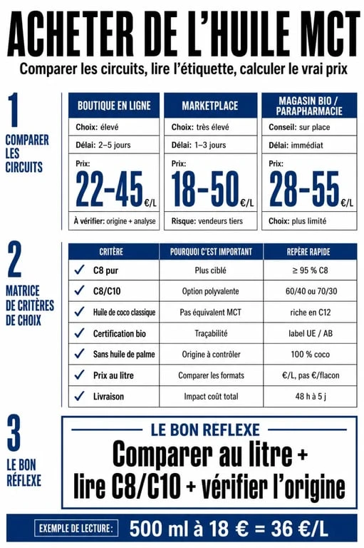 Huile mct ou acheter : comparaison des points de vente, des types C8/C10 et des critères bio