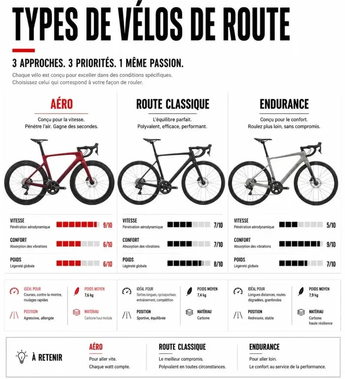 Comparatif des types de vélos : Aéro vs Route vs Endurance