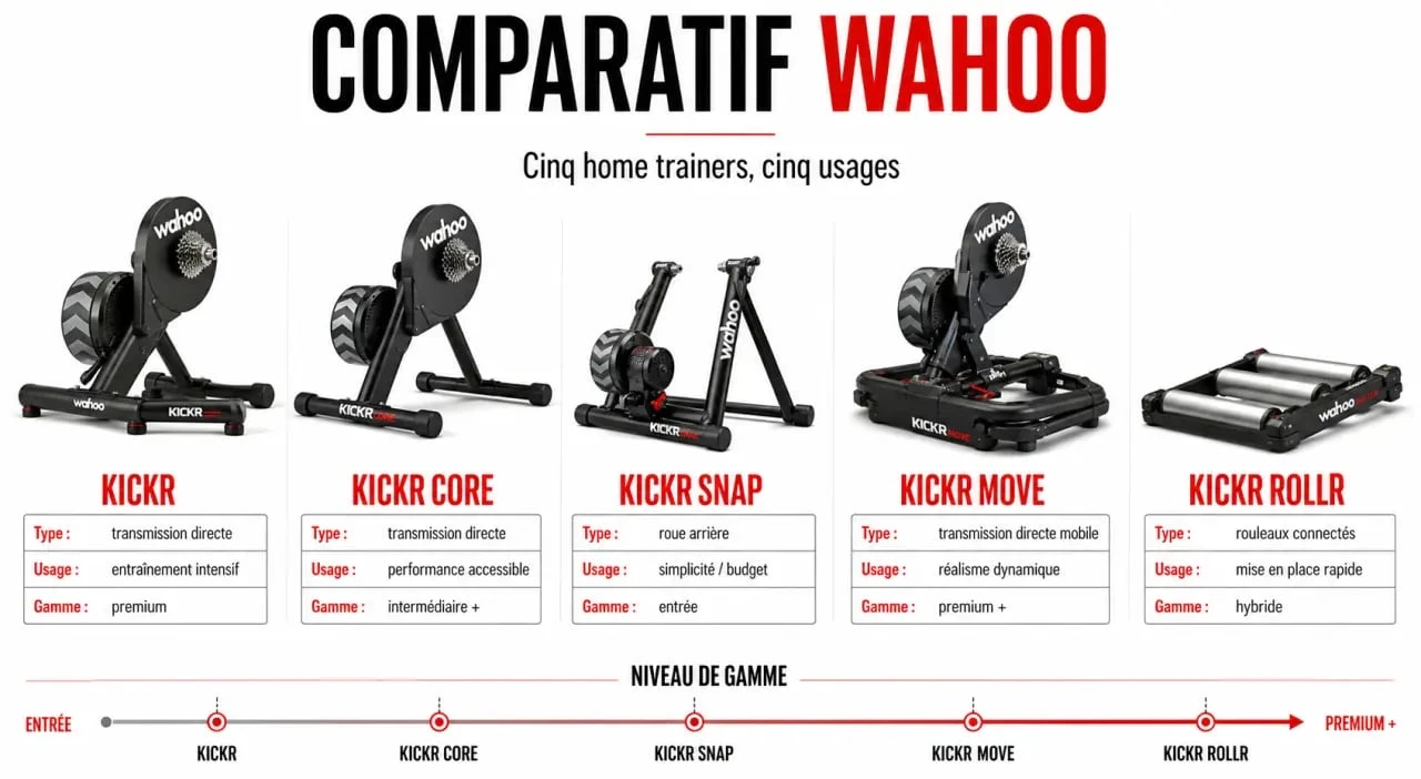 Comparatif home trainer Wahoo des modèles KICKR, KICKR CORE, KICKR SNAP, KICKR MOVE et KICKR ROLLR