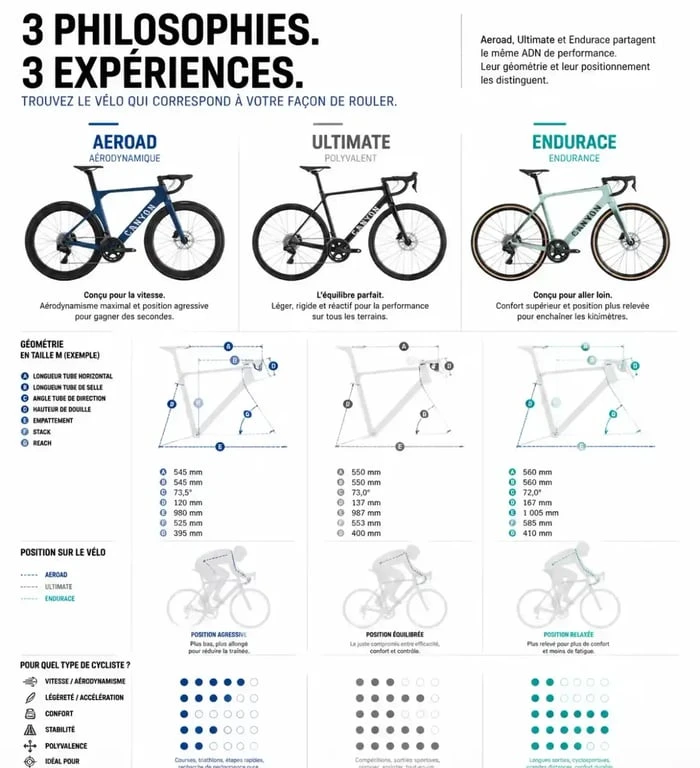 Infographie comparative des gammes de vélos de route Canyon : Aeroad, Ultimate et Endurace