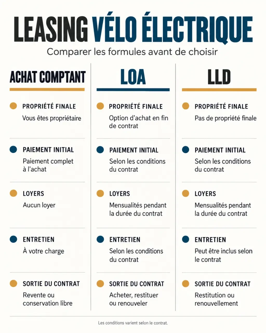Infographie comparative sur le leasing vélo électrique, l'achat comptant, la LOA et la LLD